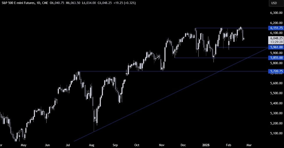 S & P 500 テクニカル分析 — 悪い経済データが市場を怖がらせる