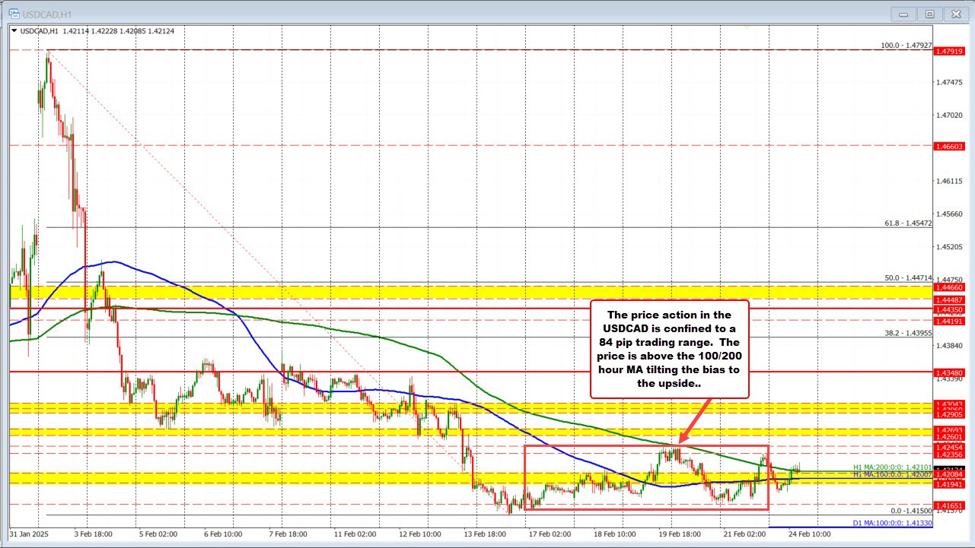 USDCAD は狭い範囲に限定され、次の動きを待っています