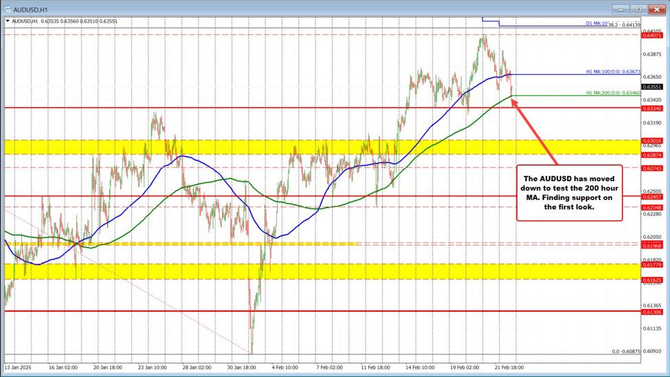 AUDUSD はリスクオフセンチメントで下落しています。価格は 0.6346 で 200 時間 MA レベルをテストします。