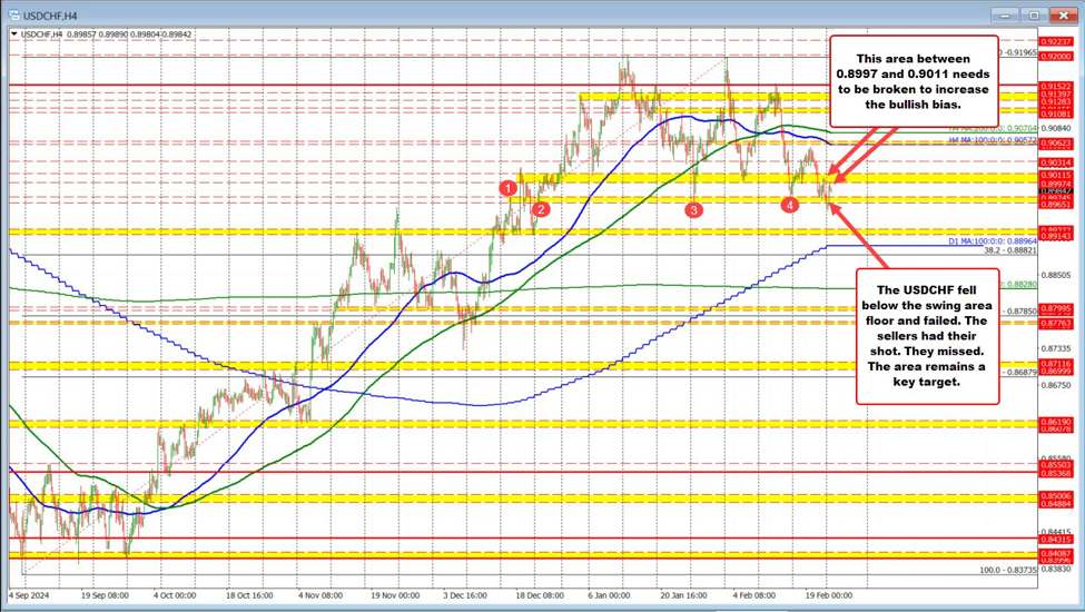 USDCHF はフロアエリアを下回り、失敗しました。  売り手はショットした。  逃した。