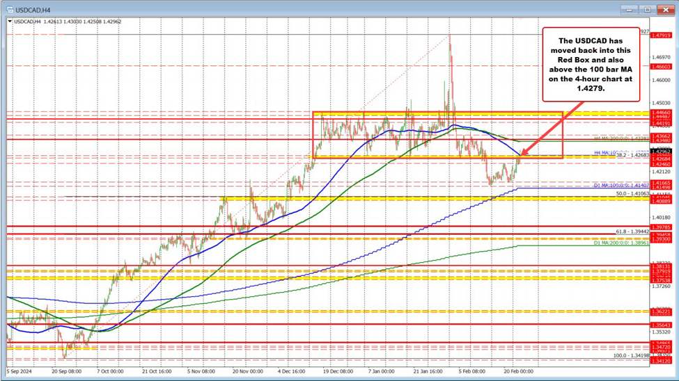 USDCAD makes a break higher and moves back above swing area/100 bar MA