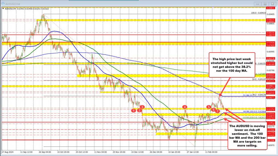 AUDUSD dips below swing area support