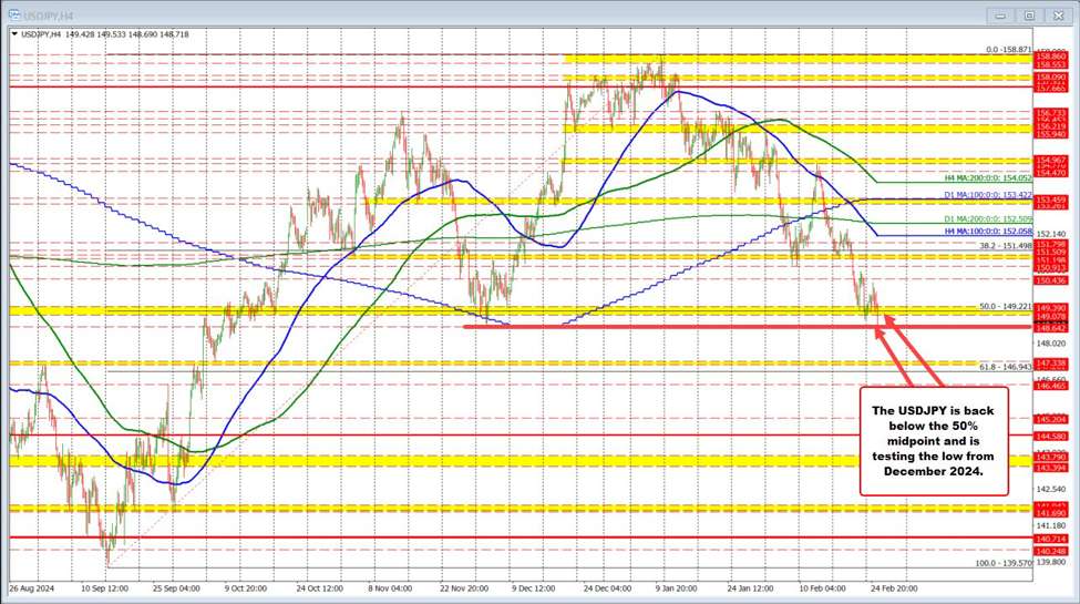 USDJPY moves below the 50%  of the move up from September 2024. Sellers make a play