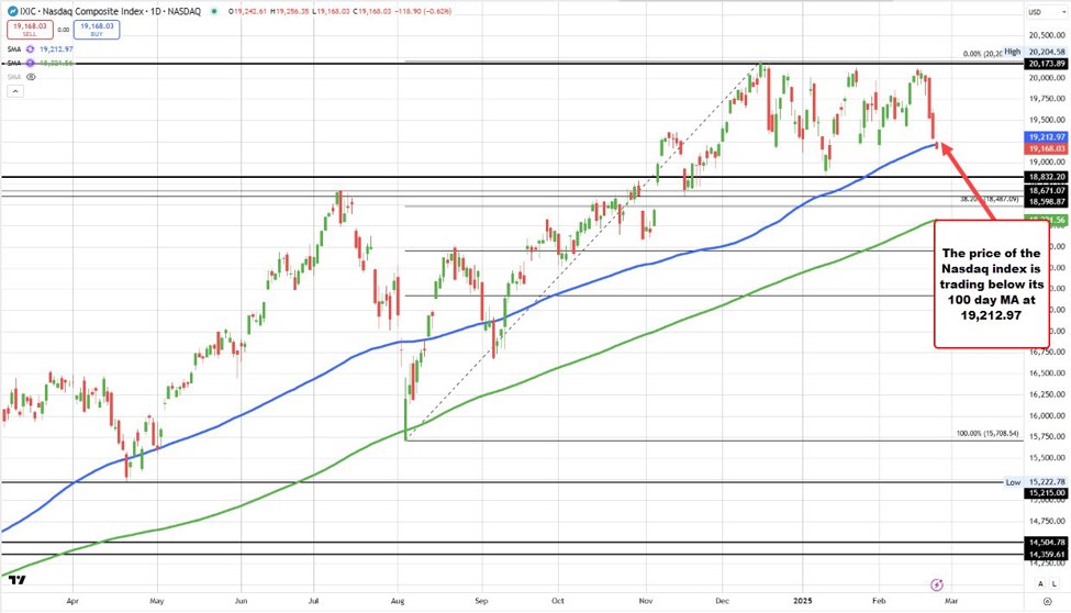 Nasdaq trading below the 100-day MA