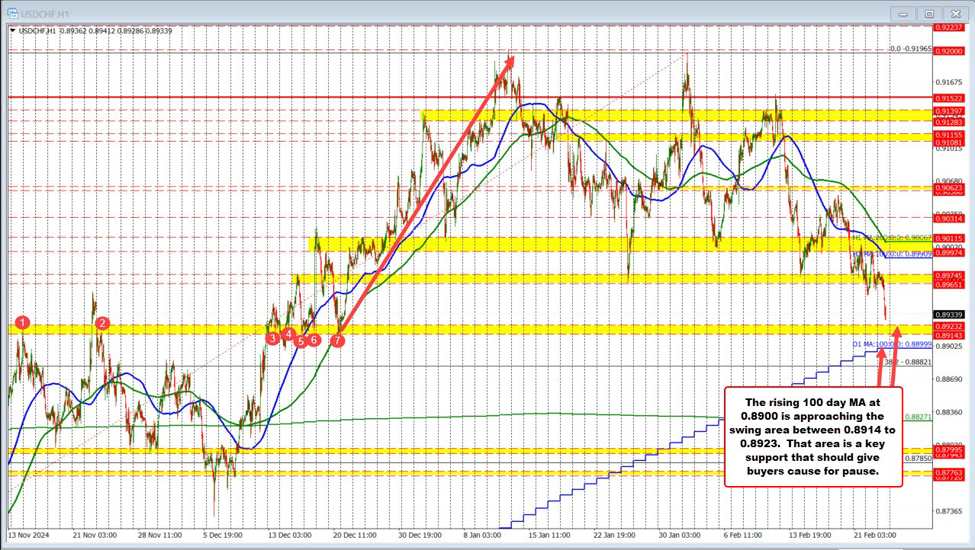 USDCHF making new lows for 2025, but working toward key support including 100 day MA