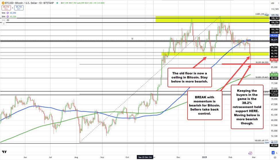 Bitcoin breaks lower and below a floor area between $90,742 to $92,092