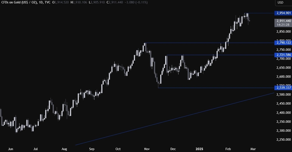 Gold Technical Analysis – The US stock market selloff weighs on gold