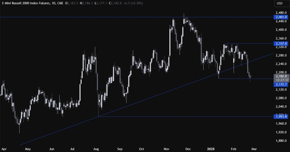 Russell 2000 Technical Analysis – Bad data weighs on the market