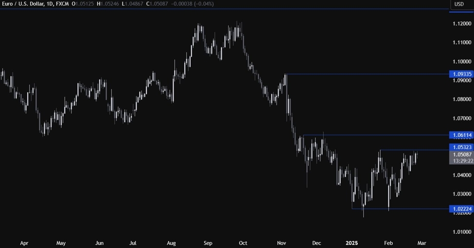 EURUSD Technical Analysis – The risk-off mood caps the gains in the pair