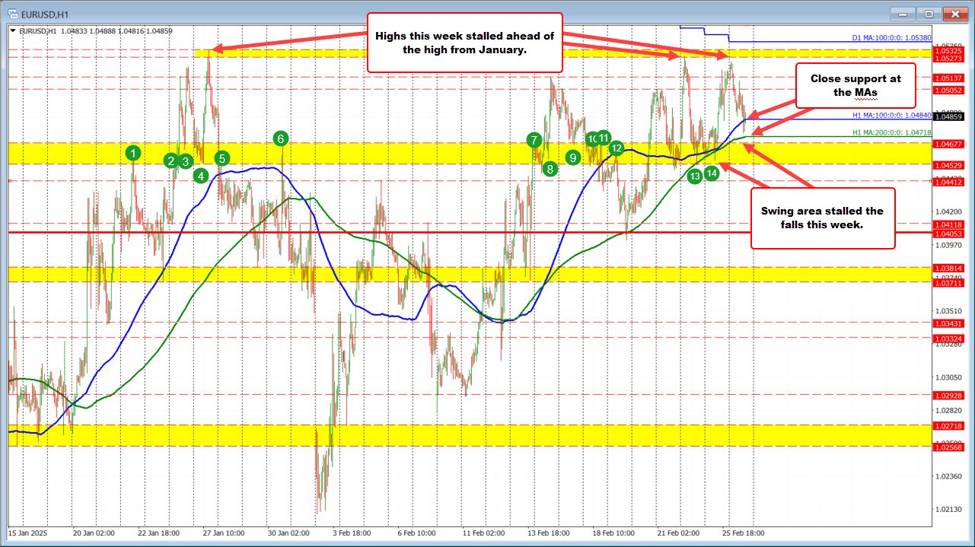 EURUSD rotates back down as ups-and-downs continue