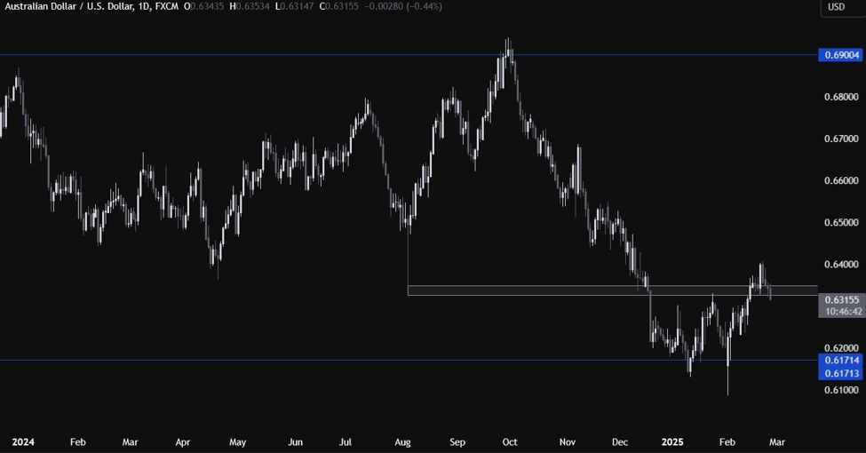 AUDUSD Technical Analysis – The AUD comes under pressure amid the risk-off mood