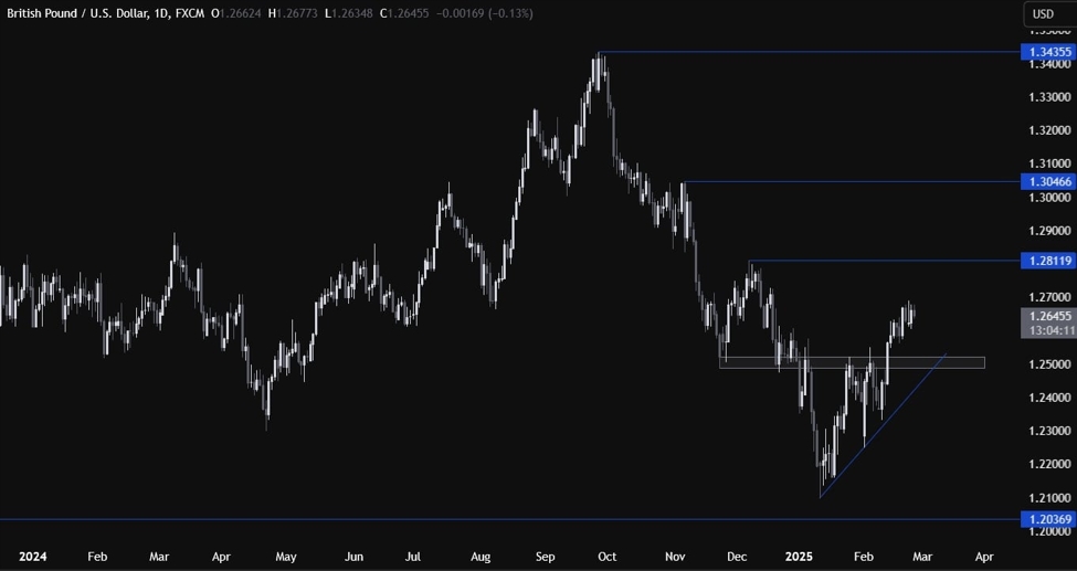 GBPUSD Technical Analysis – Choppy price action amid risk-off flows