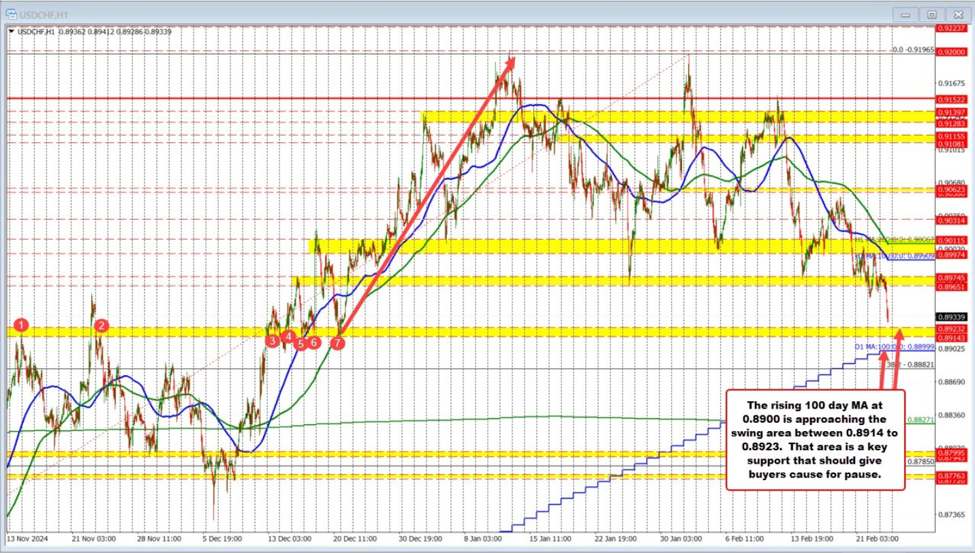 USDCHF bounces off targeted support at lows yesterday/today, but stalls at MA resistance