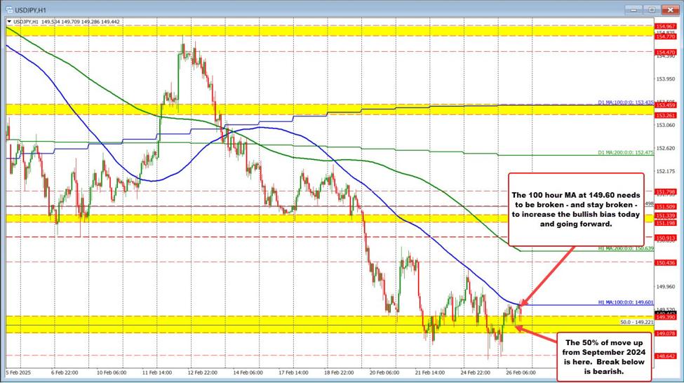 USDJPY tries to extend higher but has some resistance.What key levels would shift the bias