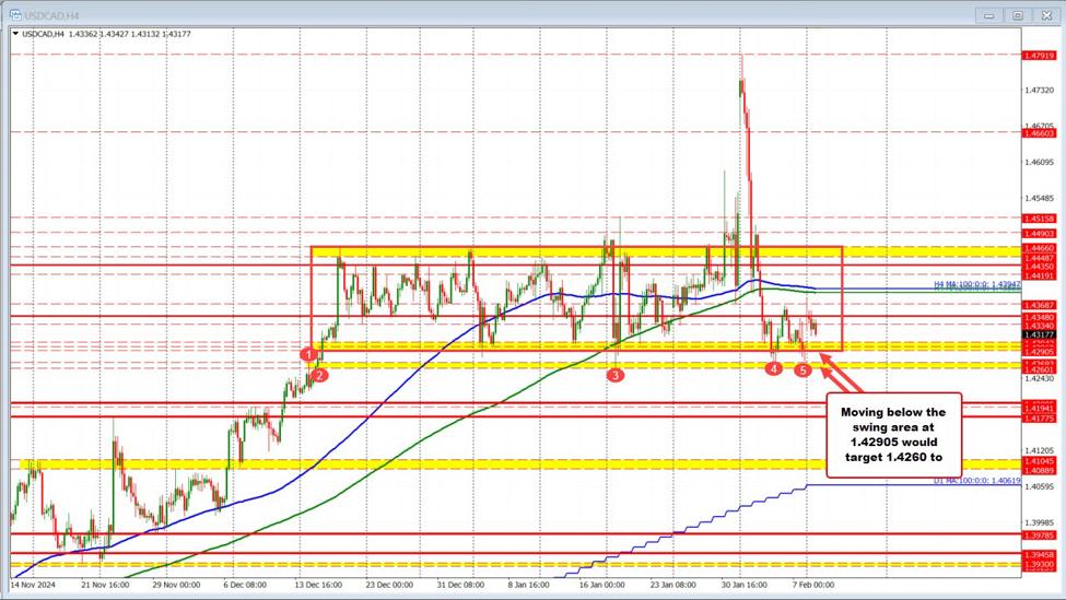 尽管钢铁和铝关税威胁，USDCAD交易仍跌至新低（加元上涨）