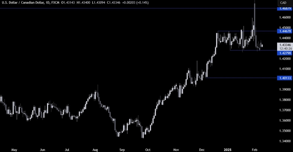 USDCAD技术分析-我们的交易范围很窄