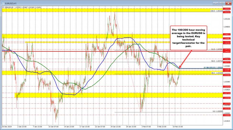 EURUSD和GBPUSD都测试100/200小时MA。两对的关键技术水平。