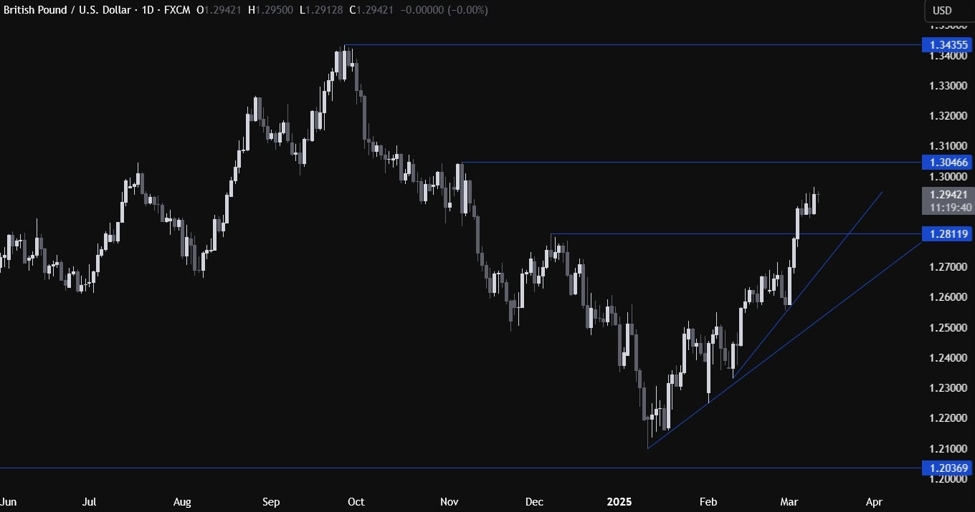 GBPUSD Technical Analysis – Awaiting the US CPI release