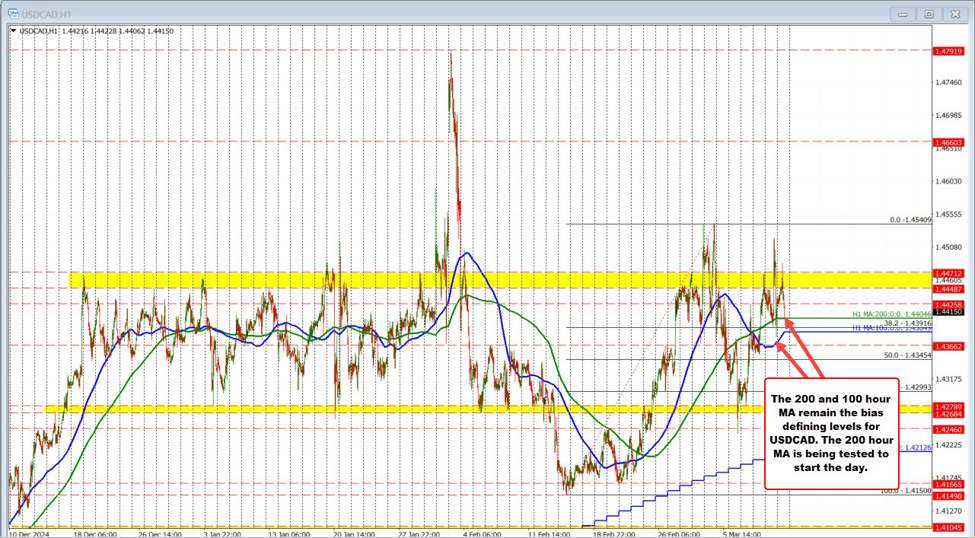 What are the technicals driving EURUSD, USDJPY and GBPUSD at the start of the NA session