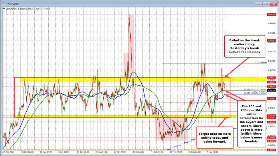 The Bank of Canada rate decision up next.  What technical levels are in play now?