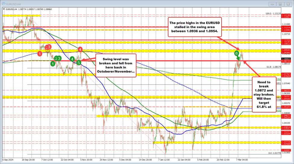 Sellers in the EURUSD are trying to take short term control.  Get below 1.0872 eyed.