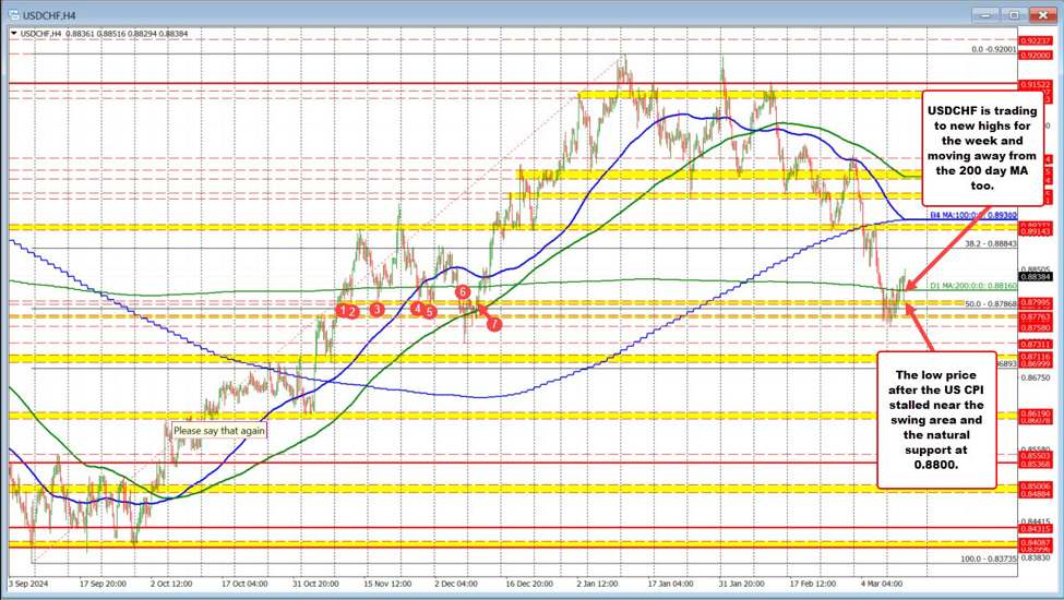 The USDCHF buyers are making a play from a technical perspective