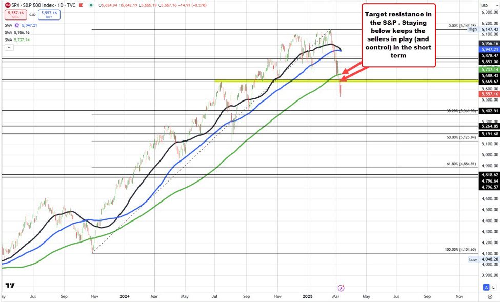 Trading higher is hard to do. S&P index trading lower on the day