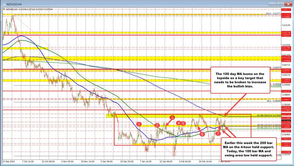 The NZDUSD buyers use moving averages as support this week.  They are trying to bounce.