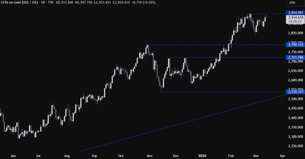 Gold Technical Analysis – Eyes on the US PPI