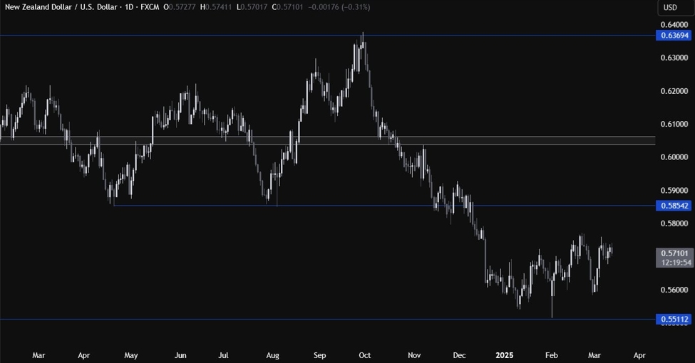 NZDUSD Technical Analysis – The markets await the US PPI for more clarity