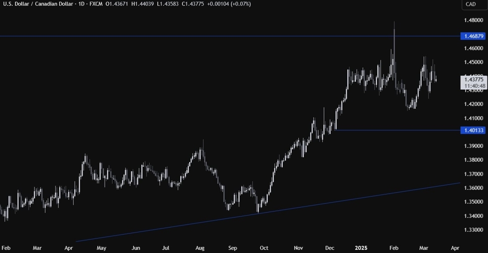 USDCAD技术分析-贸易不确定性仍然是主要驱动因素