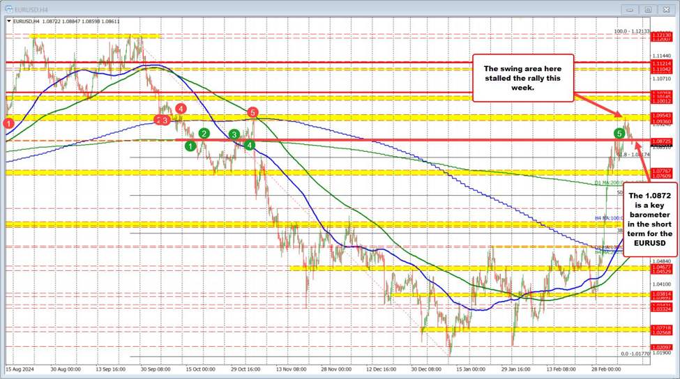 米国 PPI とクレームが公開されます。EURUSD は低くなっています。USDJPY も低いです