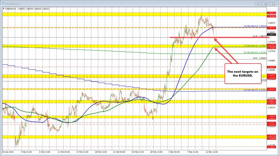 Initial reaction: Stocks still negative but off lows. Yields and USD not biting. Higher.