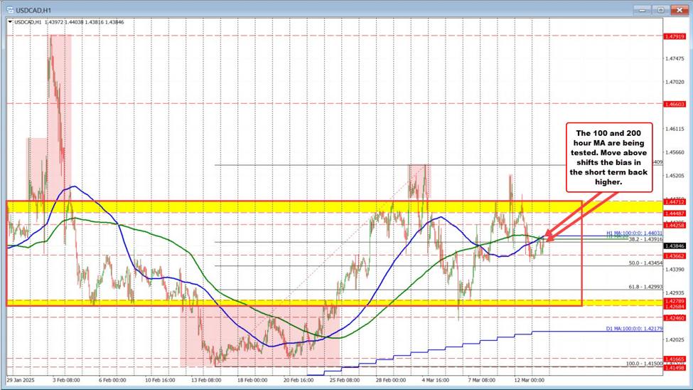 USDCAD retests 100/200 hour MAs at day highs, but stalls.