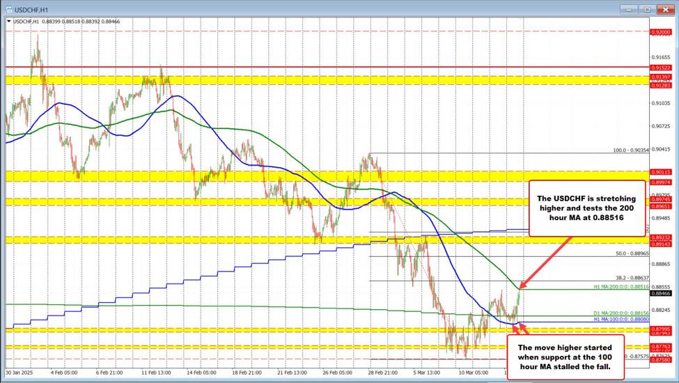 USDCHF stretches to new highs for the week and tests 200 hour MA