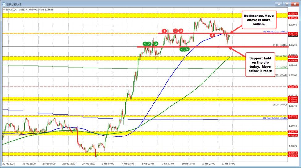 EURUSD bounces to 100 hour MA and swing area resistance