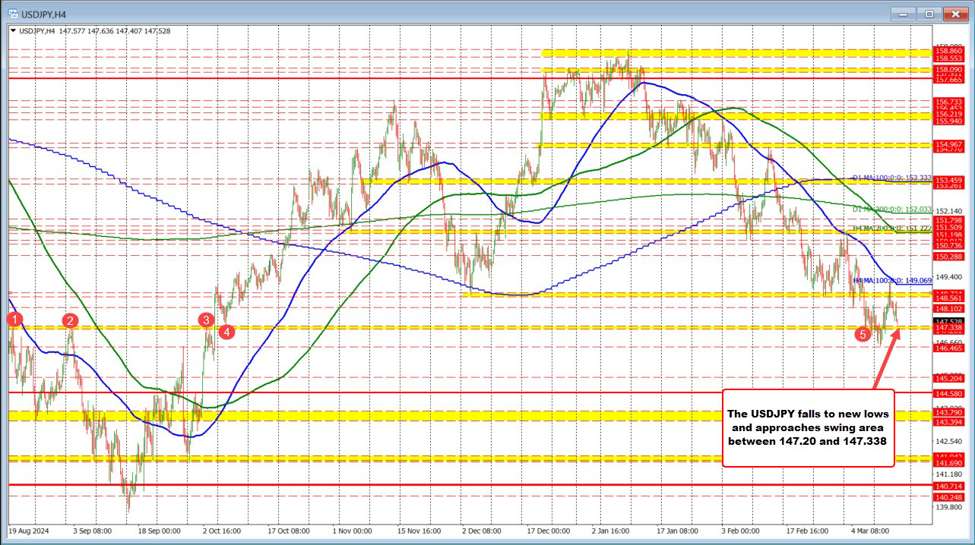 USDJPY falls to new lows and approaches swing area between 147.20 and 147.338