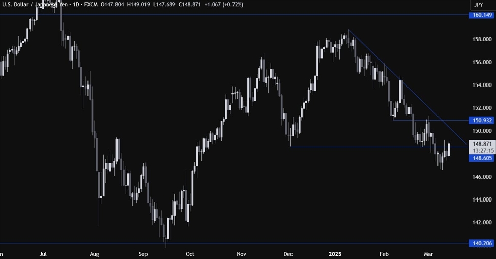 USDJPY テクニカル分析 — 米国消費者センチメントデータが注目