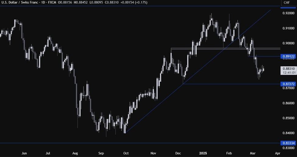 USDCHF テクニカル分析 — 米国のインフレデータが市場を推測し続ける