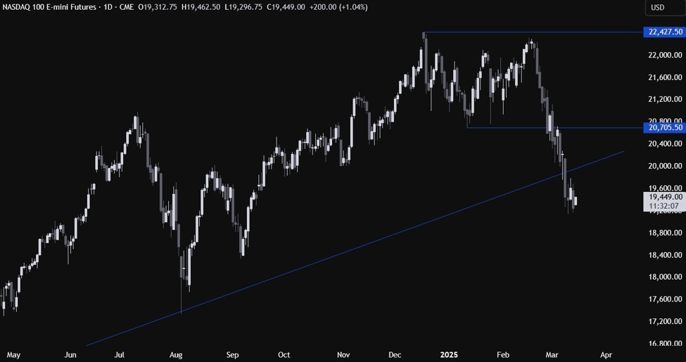 Nasdaq テクニカル分析 — FRB の好ましいインフレ指標が上昇