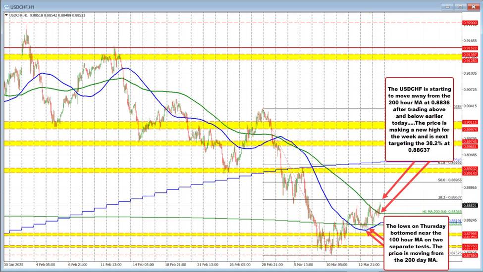 USDCHF ブレイクアウト （ やるべき作業が少しある ） ： 強気は主要なレベルを征服して支配権を得る