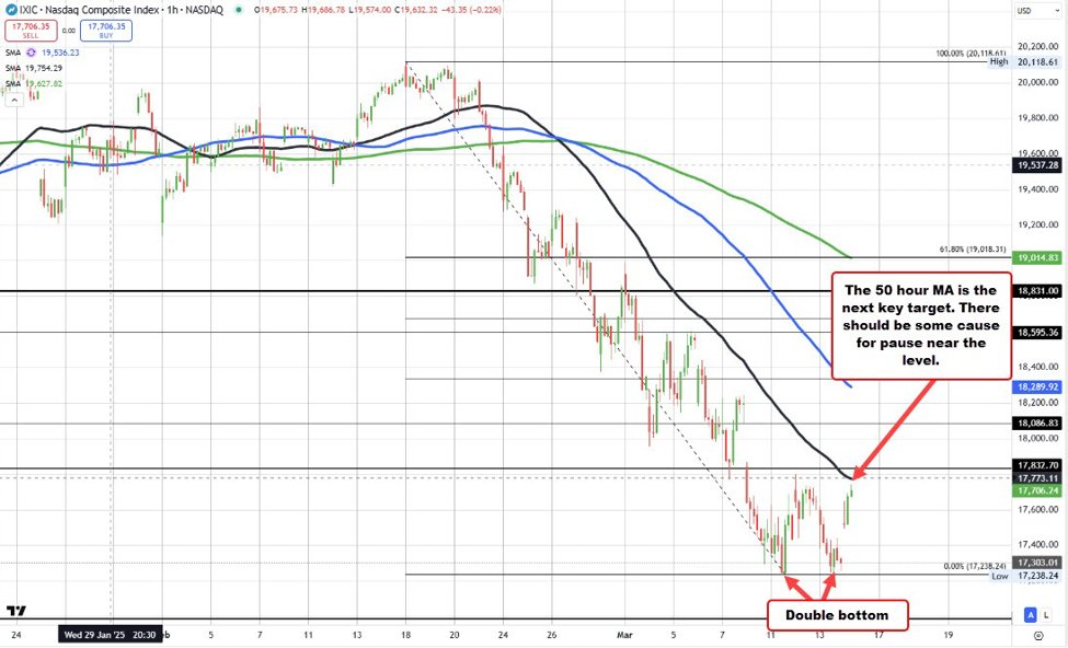 NASDAQ index rises by 430 points. Approaches hourly moving average target.