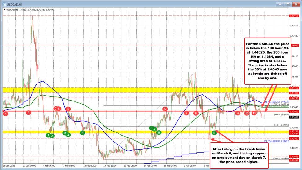 USDCAD技术指标：熊市偏见不变，关键MA水平被突破