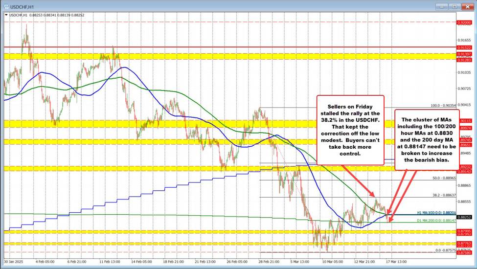 USDCHF は先週の主要なレジスタンスで拒絶した後、上昇のモメンタムを取り戻すのに苦労しています