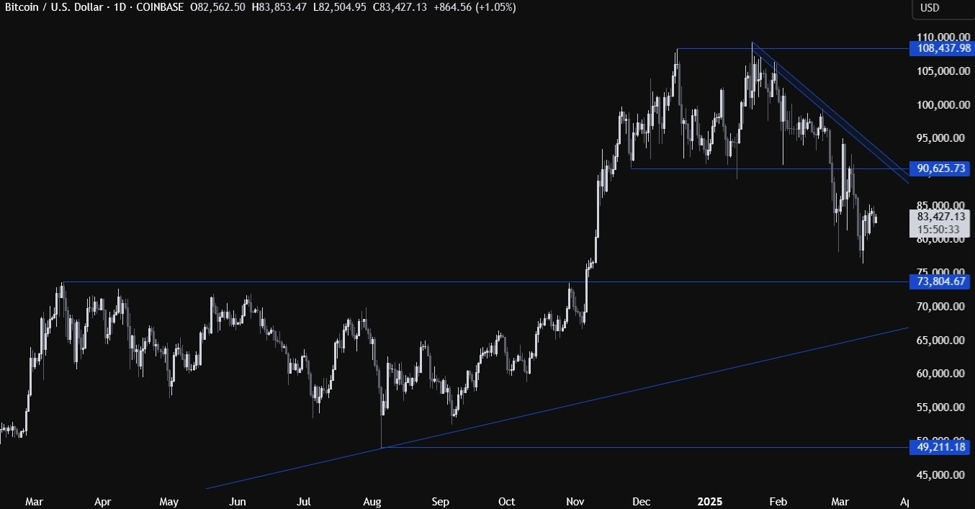 Bitcoin テクニカル分析 — FOMC の決定に注目が集まる