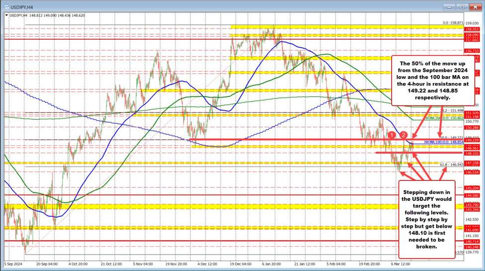 USDJPY の売り手はコントロール ： 今日の買い手と売り手の 149.22 キーでのレジスタンス