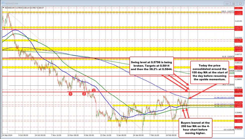 NZDUSD は 100 日間 MA を上回った後、上昇傾向を続ける