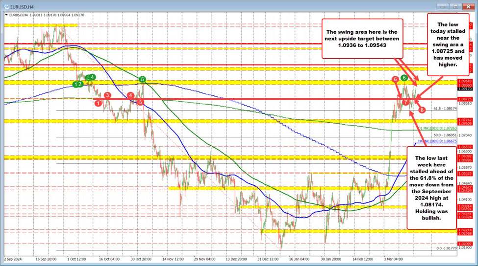 EURUSD は、この日の新しい高値に拡張されます。買い手は先週から高値に向かって伸びている。