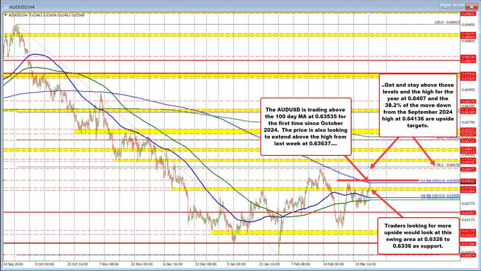 AUDUSD は 100 日間 MA を上回るブレイクをします。バイヤーは勢いを維持できるか ？