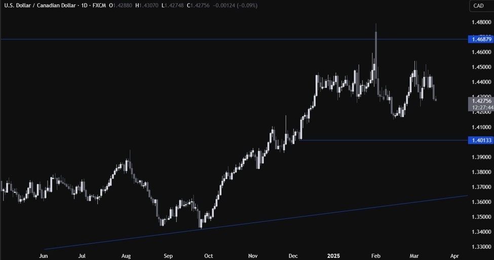 USDCAD Technical Analysis – Stuck in a tariffs limbo